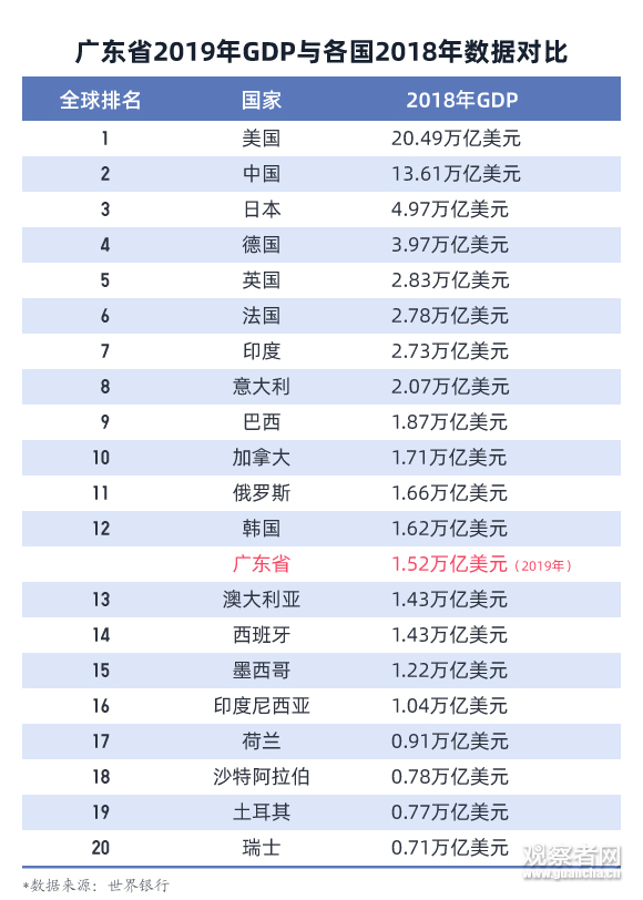 2019 世界 gdp_世界gdp排名2019