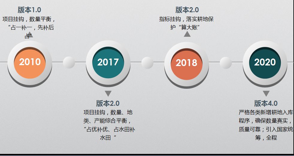 新版耕地占补平衡动态监管系统上线