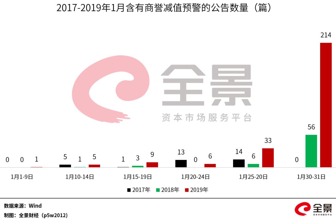 小心踩雷！13000亿商誉之下，最危险的23家上市公