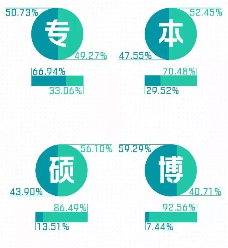 果然！这3个专业就业最吃香！北京/四川等7省市2019届毕业生就业情况出炉，2020志愿填报重要参考