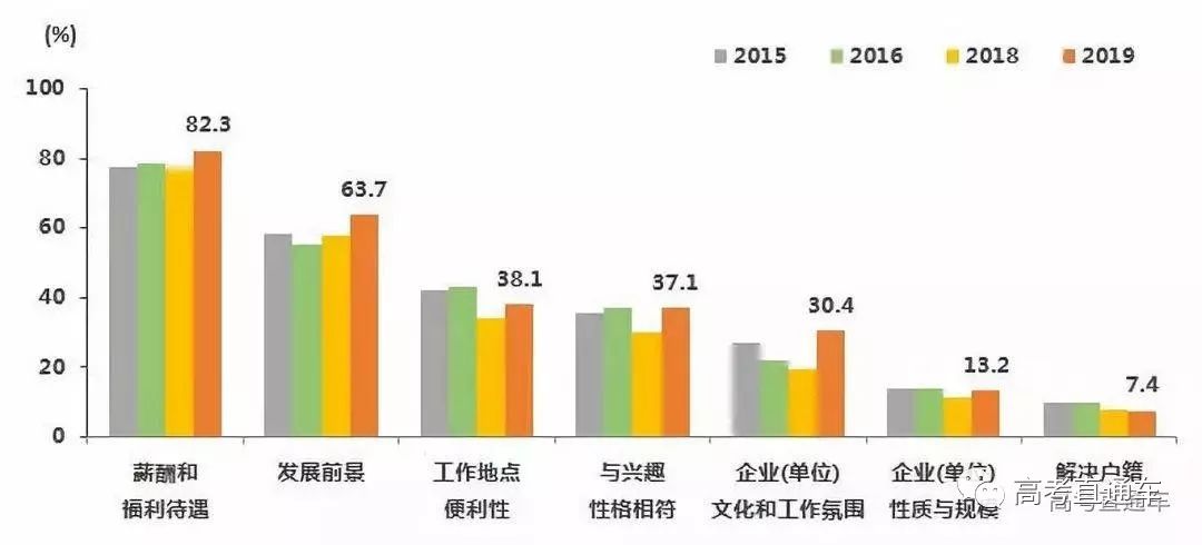 果然！这3个专业就业最吃香！北京/四川等7省市2019届毕业生就业情况出炉，2020志愿填报重要参考