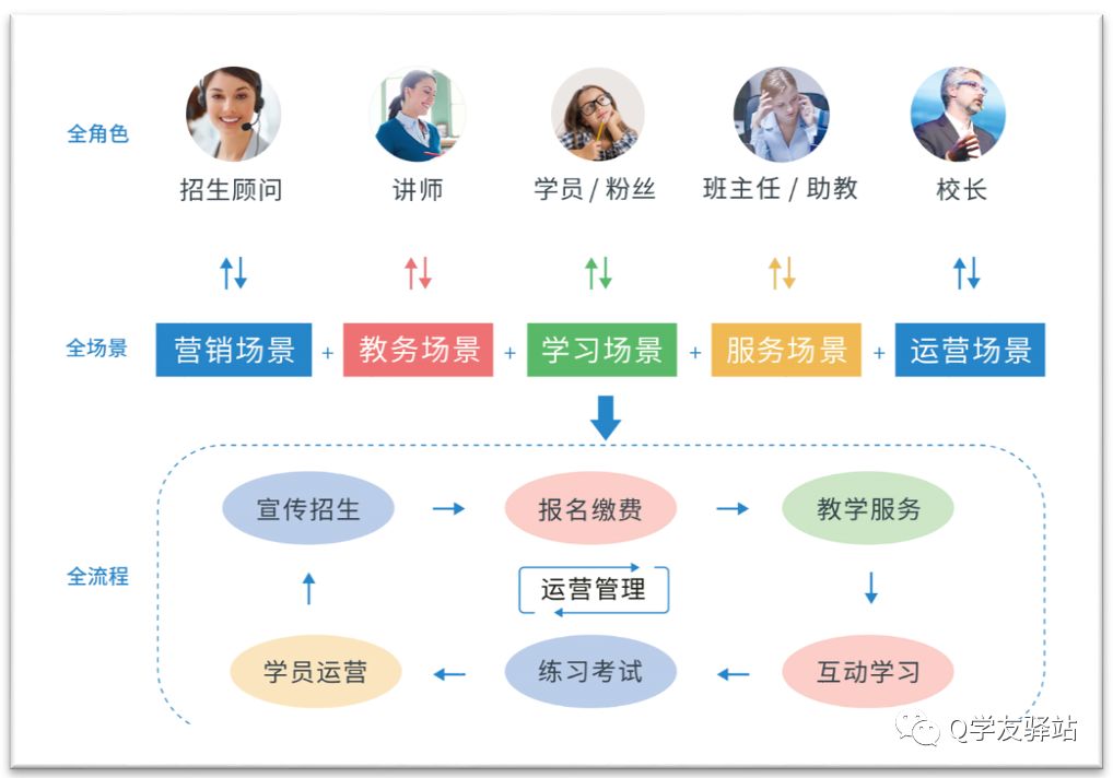 q学友关于重庆新型学徒制教学质量评价体系及在线学习解决方案