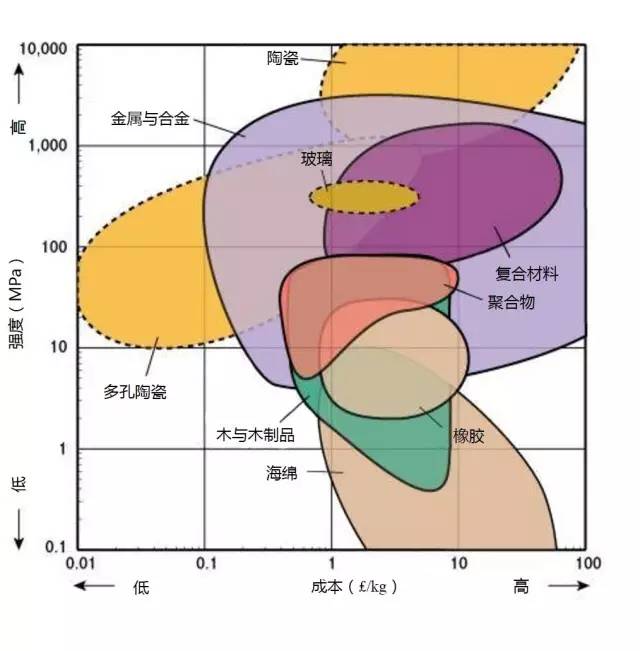 材料性能對比分析