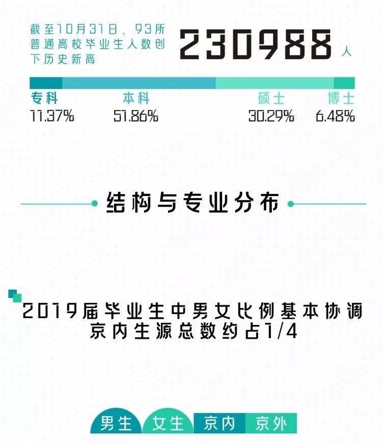 果然！这3个专业就业最吃香！北京/四川等7省市2019届毕业生就业情况出炉，2020志愿填报重要参考