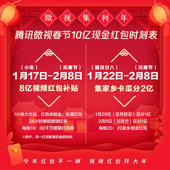 腾讯微视宣春节红包活动方案:发10亿现金涉三大玩法