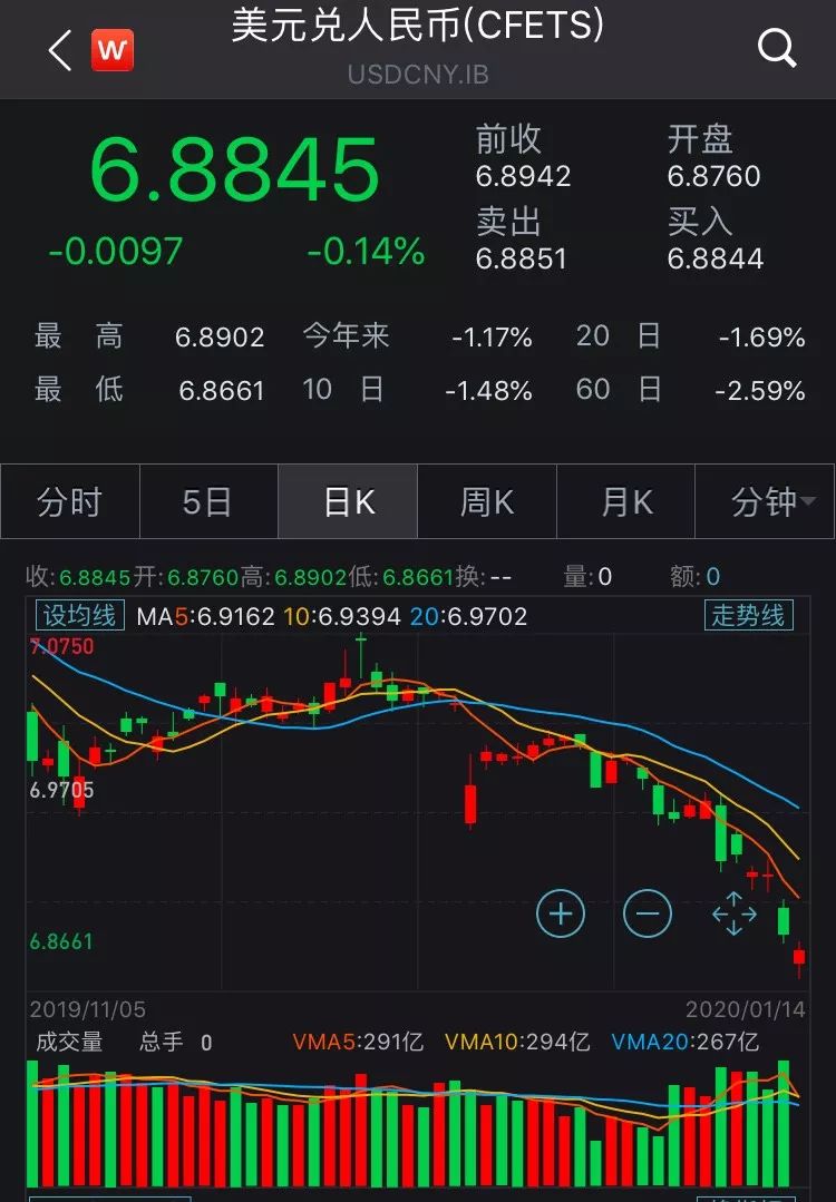 人民币一个多月升值2000点！三大人群、六大板块