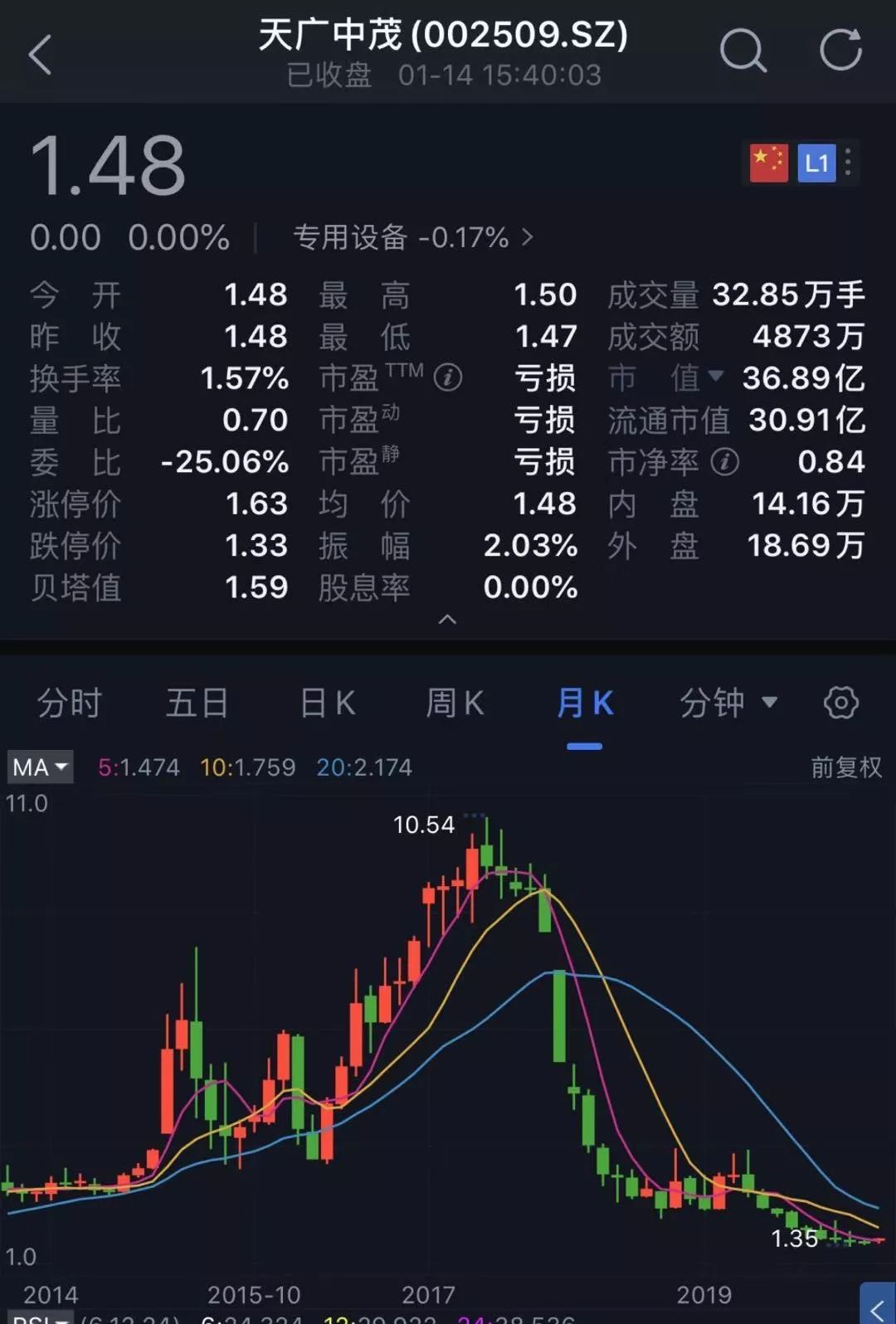 深夜连环暴雷!四公司巨亏60亿,这家市值竟快“
