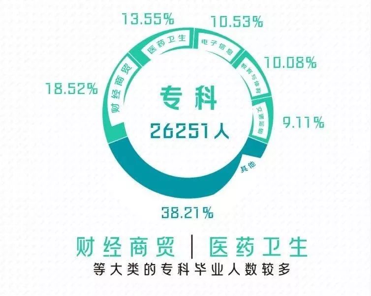 果然！这3个专业就业最吃香！北京/四川等7省市2019届毕业生就业情况出炉，2020志愿填报重要参考