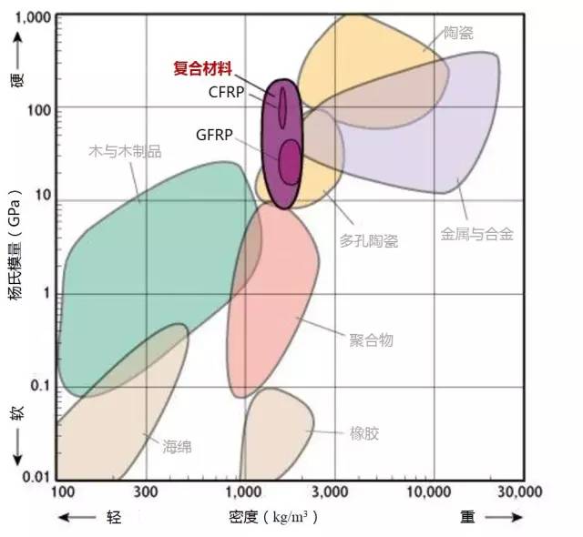 材料性能對比分析