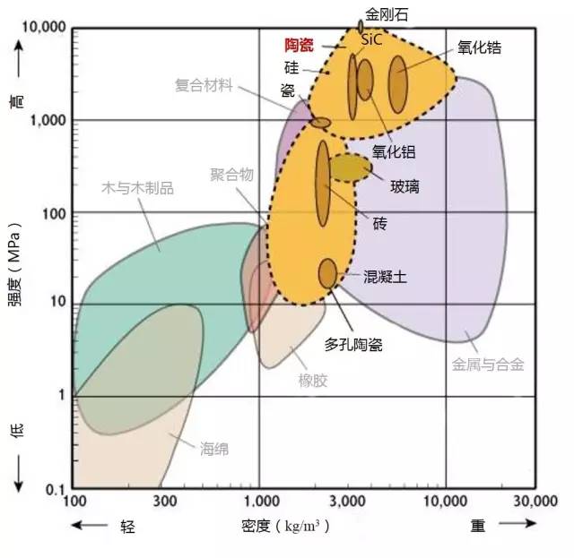 材料性能對比分析