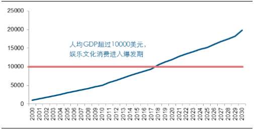 人均gdp才最重要_李录 中国未来20年的经济大趋势预测 投资机会仍然非常丰富