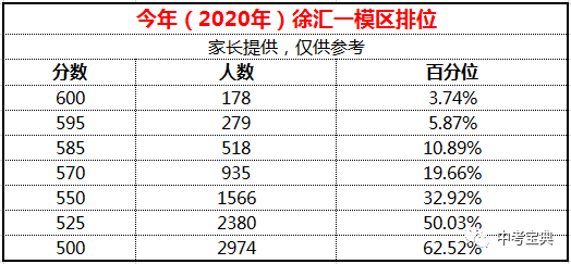 2020初三闵行一模排名_2020闵行一模语文答案(初三年级中考)