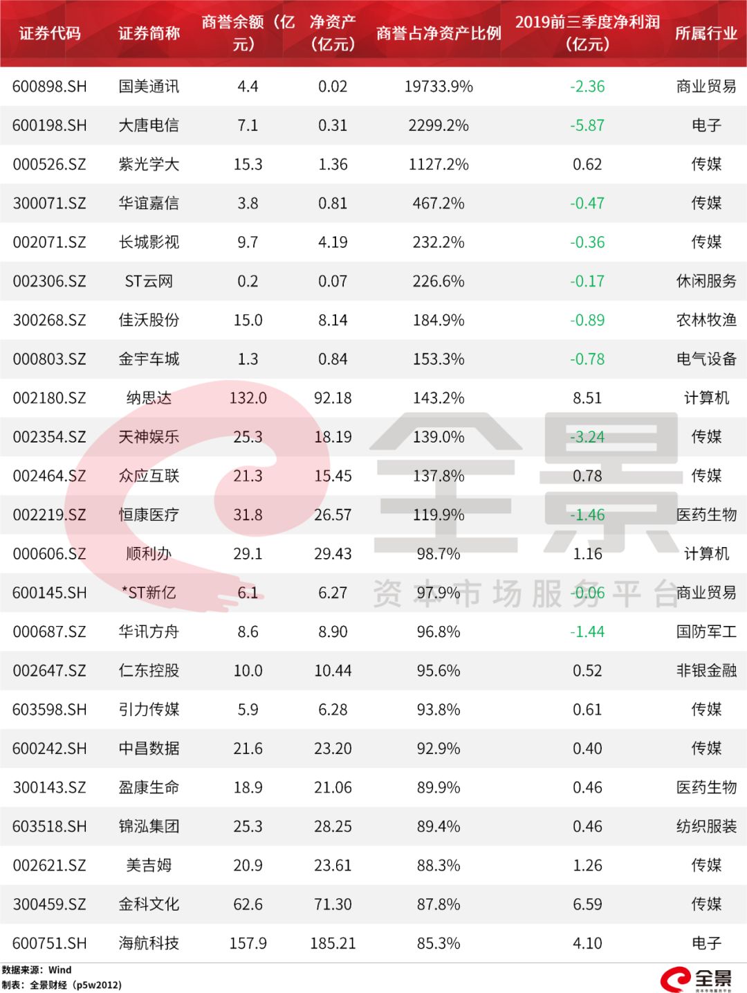 小心踩雷！13000亿商誉之下，最危险的23家上市公