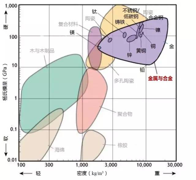 材料性能對比分析