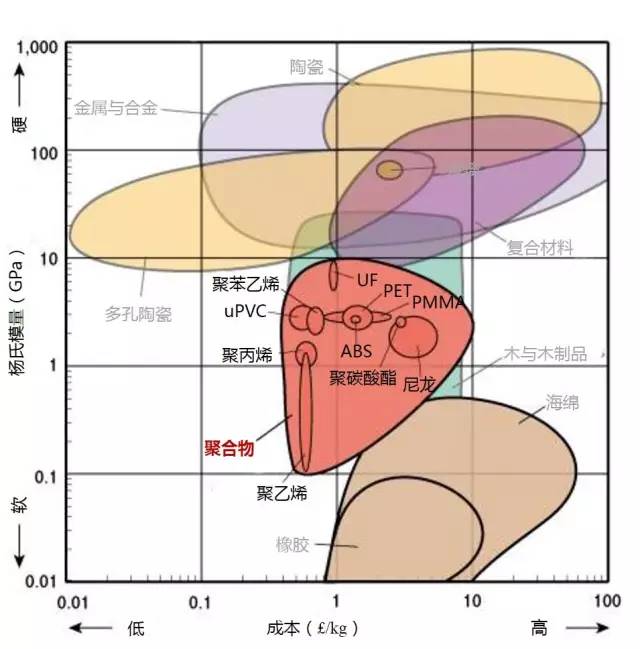 材料性能對比分析