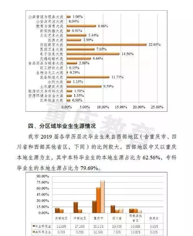 果然！这3个专业就业最吃香！北京/四川等7省市2019届毕业生就业情况出炉，2020志愿填报重要参考