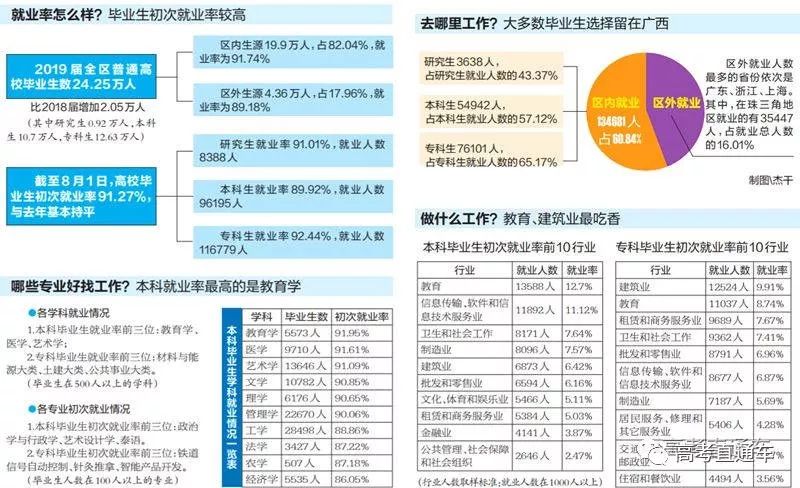 果然！这3个专业就业最吃香！北京/四川等7省市2019届毕业生就业情况出炉，2020志愿填报重要参考