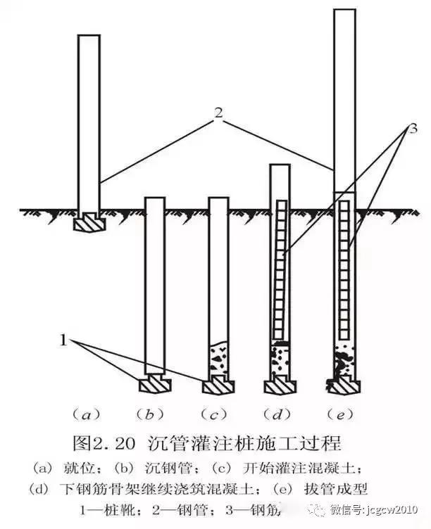 1,锤击沉管灌注桩