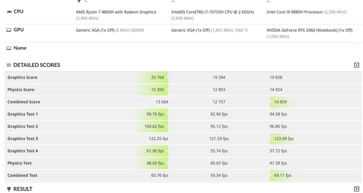 AMD RX 5600M顯卡跑分曝光：接近移動端RTX 2060 遊戲 第2張