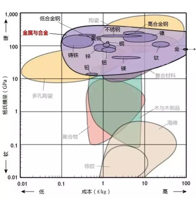 材料性能對比分析