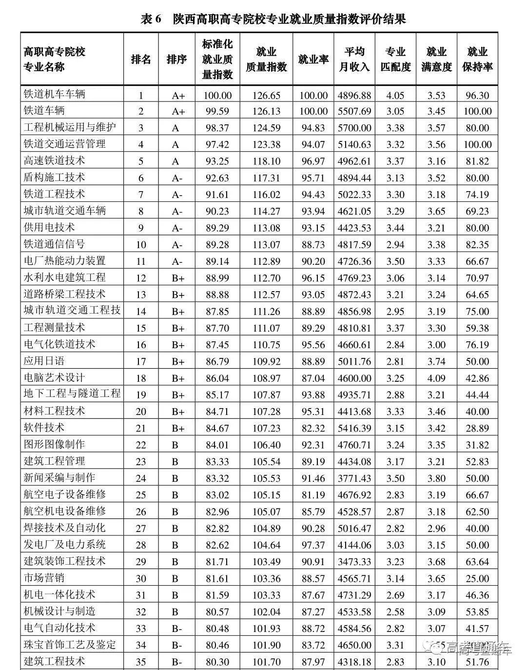 果然！这3个专业就业最吃香！北京/四川等7省市2019届毕业生就业情况出炉，2020志愿填报重要参考