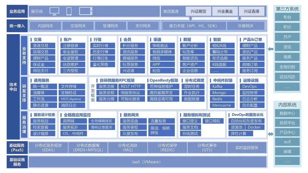 技术中台整体架构