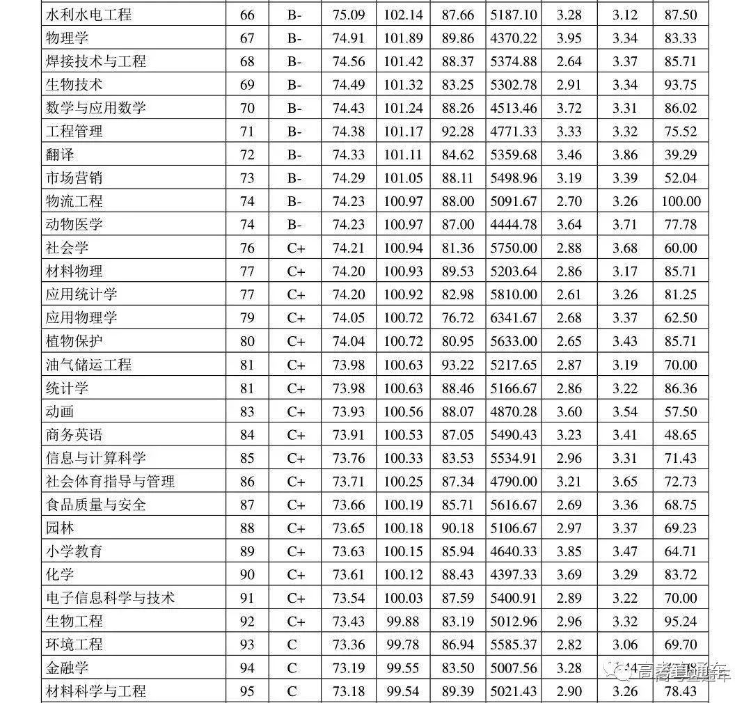 果然！这3个专业就业最吃香！北京/四川等7省市2019届毕业生就业情况出炉，2020志愿填报重要参考