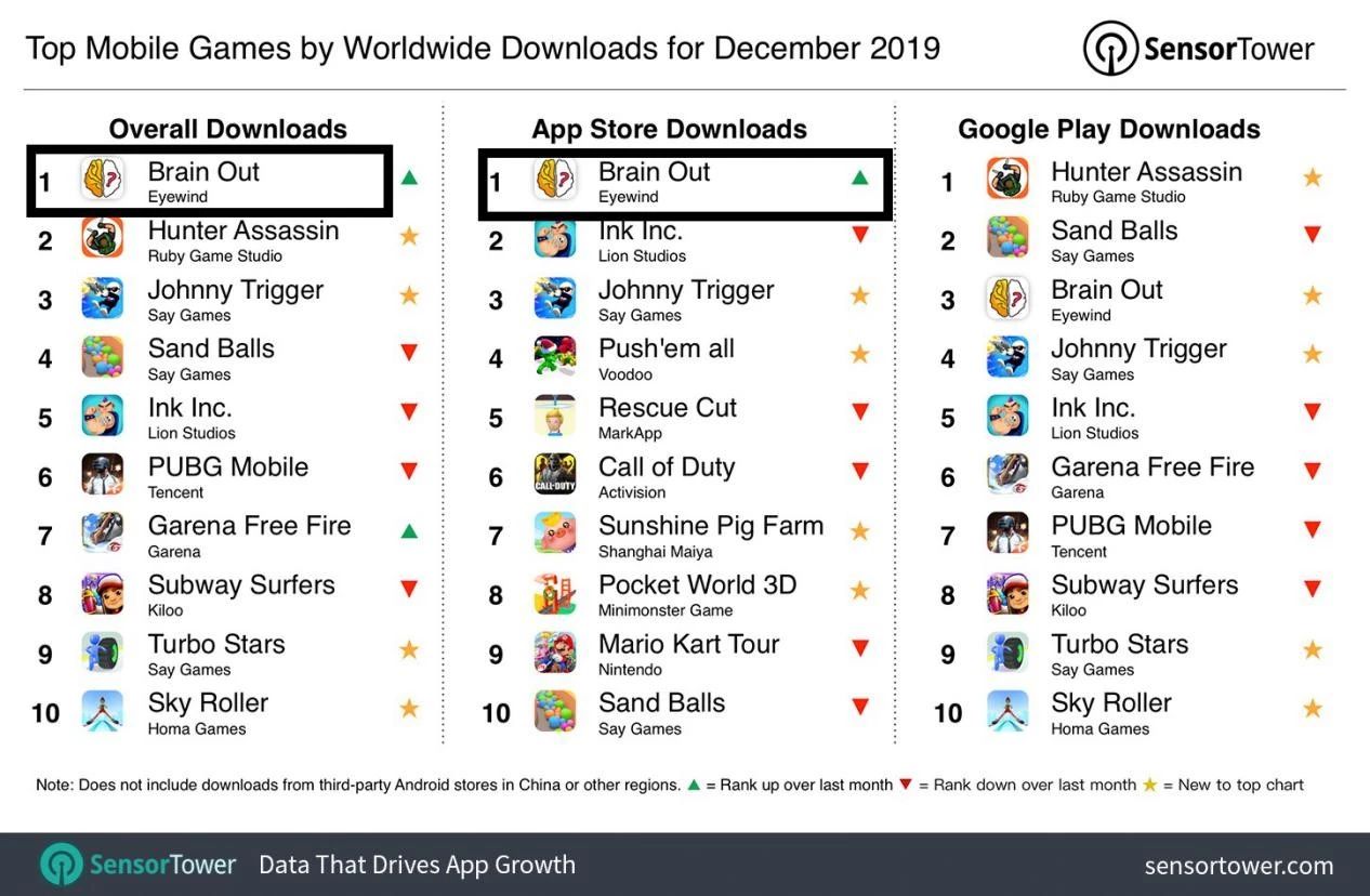 2019年12月出海中国手游下载量Top30：脑洞大师4090万下载量夺全球第一_游戏