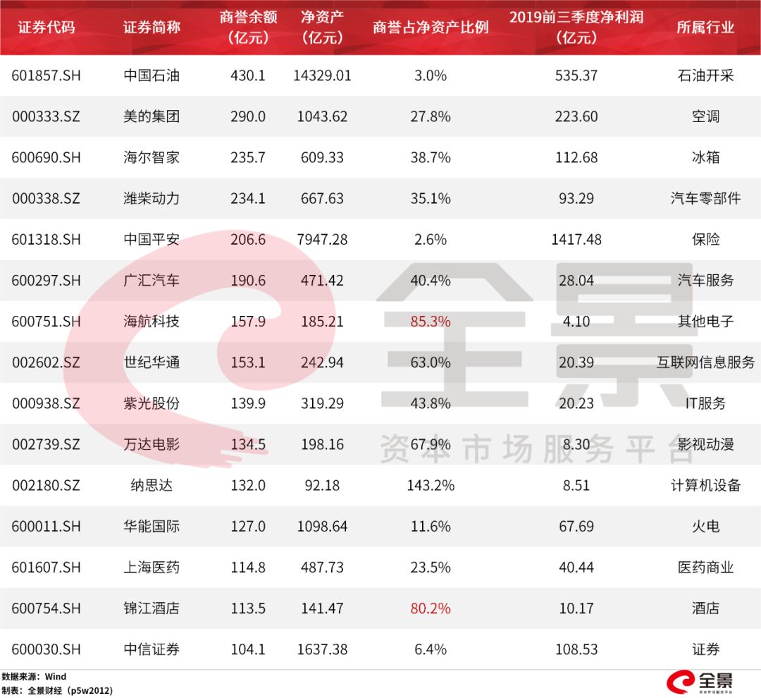 小心踩雷！13000亿商誉之下，最危险的23家上市公