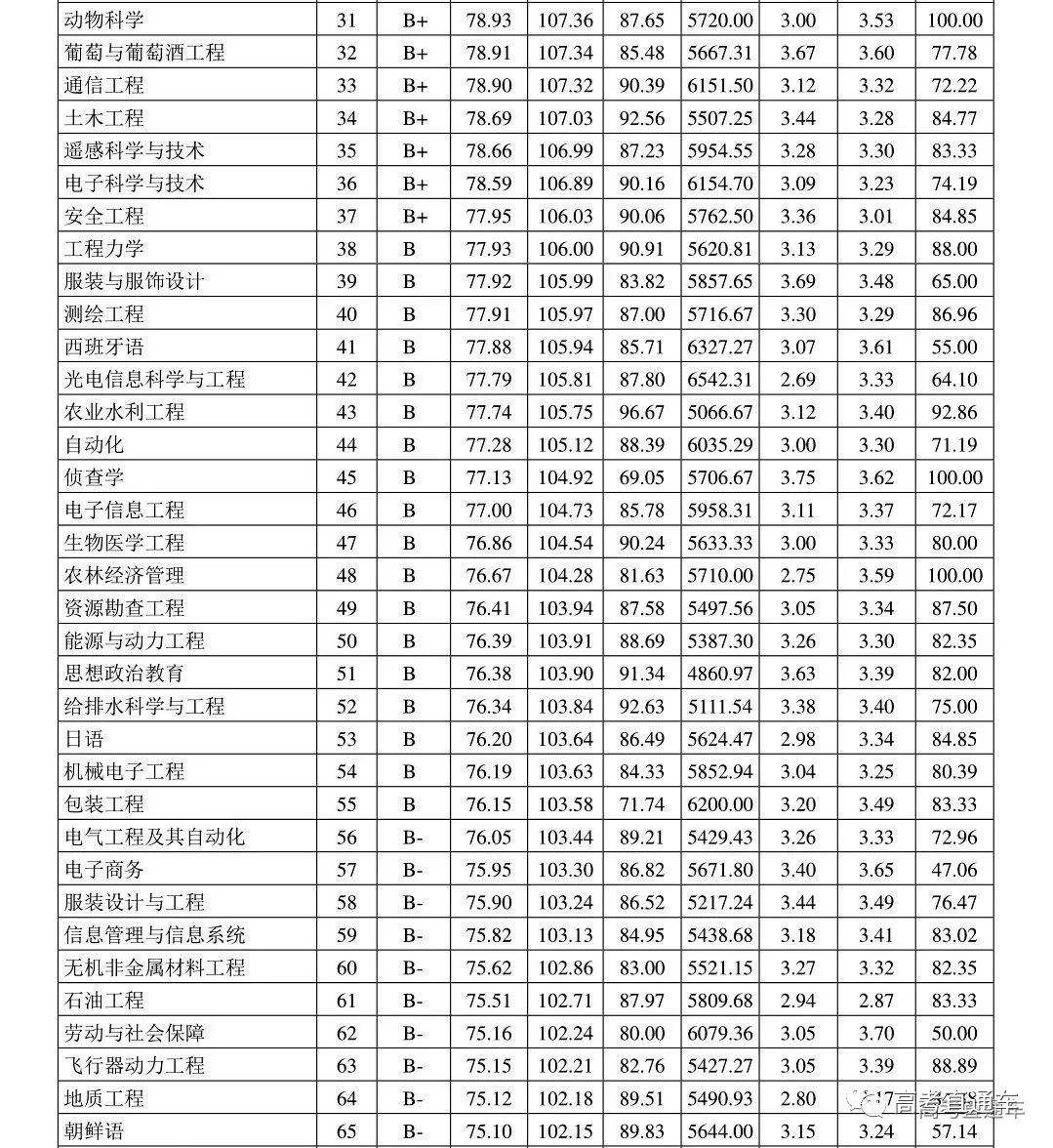 果然！这3个专业就业最吃香！北京/四川等7省市2019届毕业生就业情况出炉，2020志愿填报重要参考