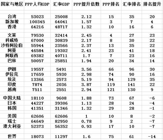 台湾购买力高于GDP_台湾gdp