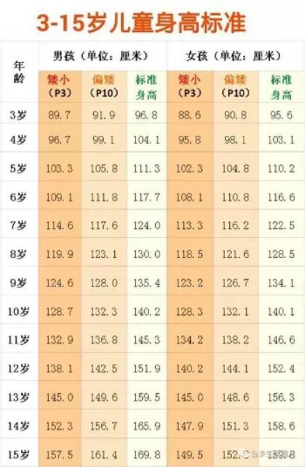 关于身高,这些问题家长需要知道:青春期:身高突增,根据发育阶段而定4