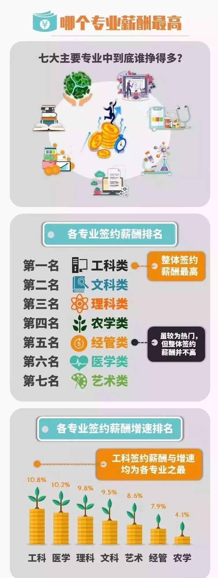 果然！这3个专业就业最吃香！北京/四川等7省市2019届毕业生就业情况出炉，2020志愿填报重要参考