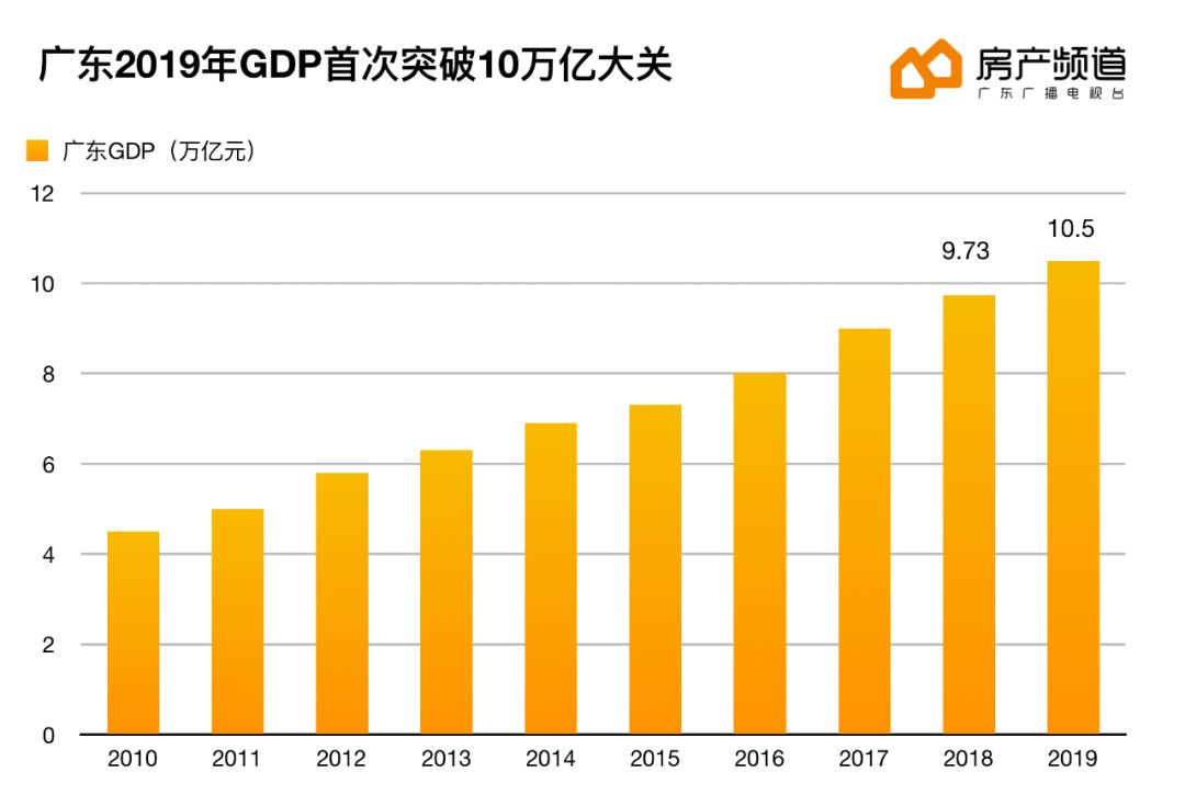 广东gdp10.8万亿_广东和江苏,不算GDP前两名的城市,哪个省GDP更高