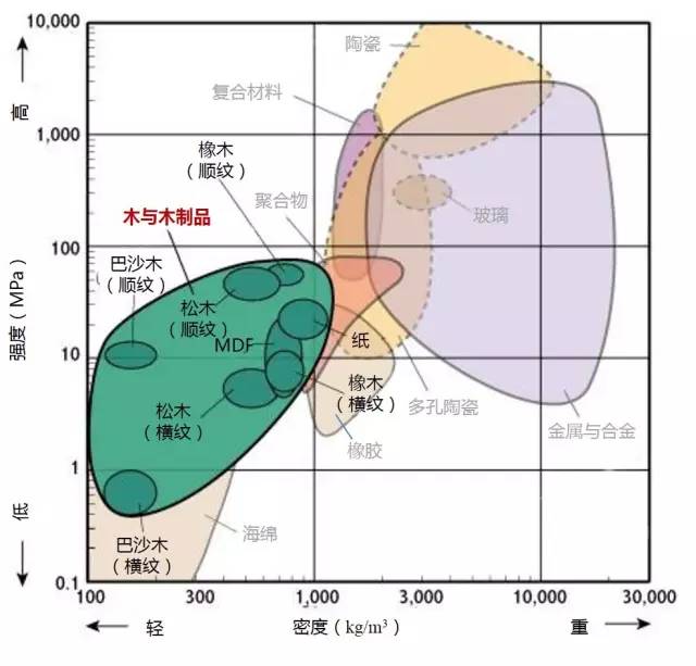 材料性能對比分析
