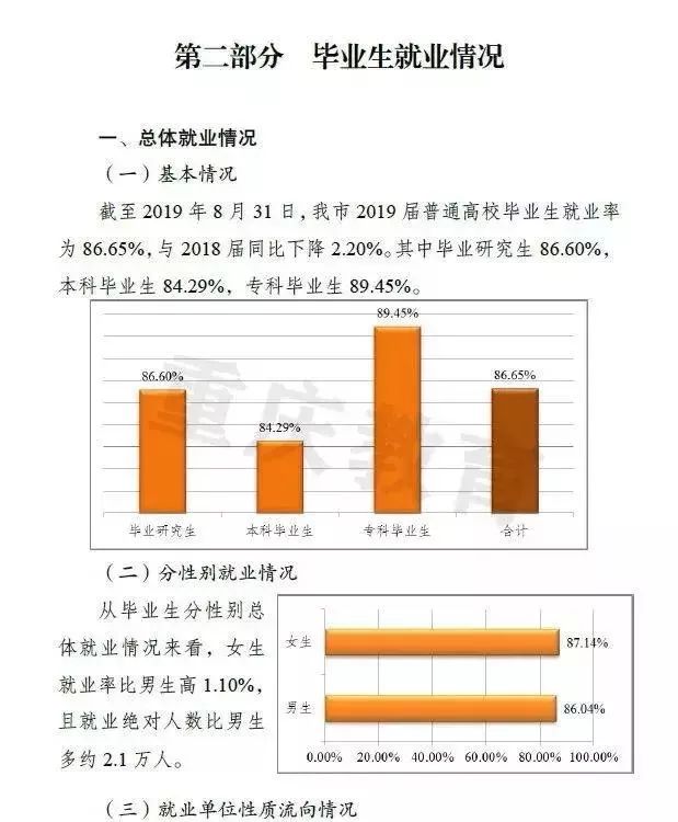 果然！这3个专业就业最吃香！北京/四川等7省市2019届毕业生就业情况出炉，2020志愿填报重要参考