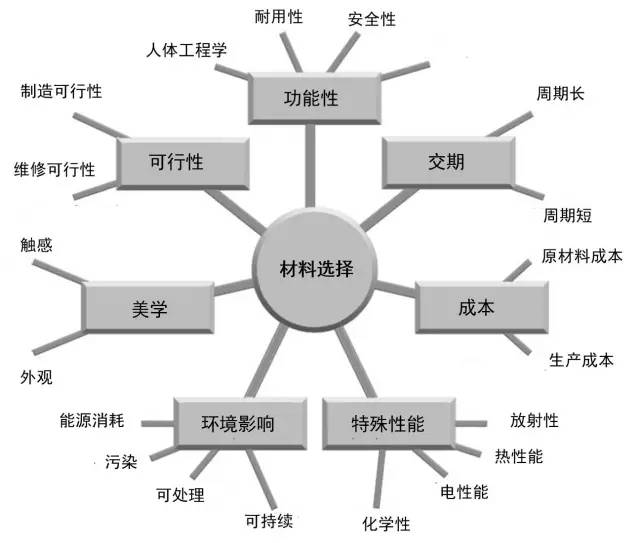 材料性能對比分析