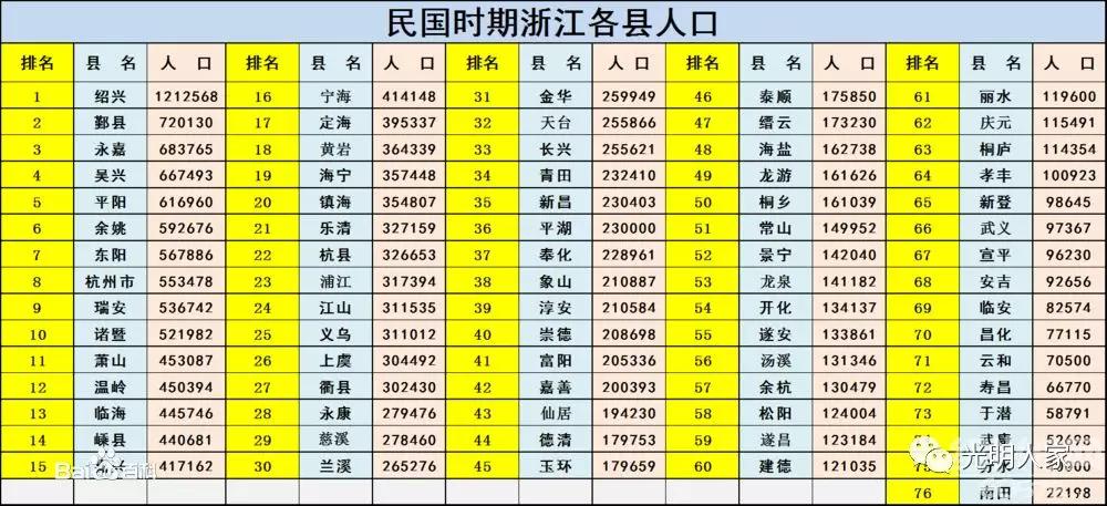 浙江各市人口排名_浙江纺织人口(3)