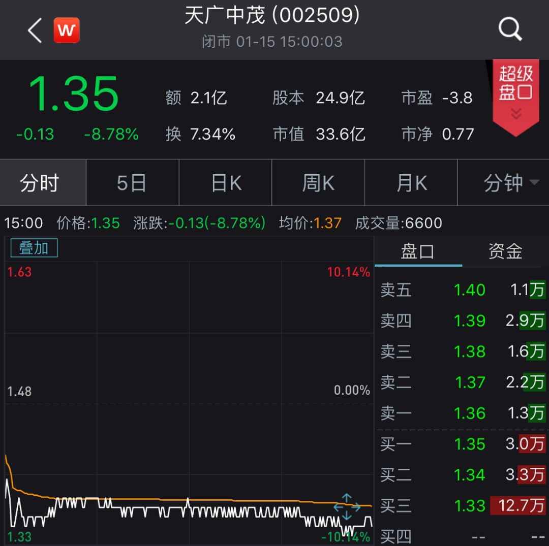 小心踩雷！13000亿商誉之下，最危险的23家上市公