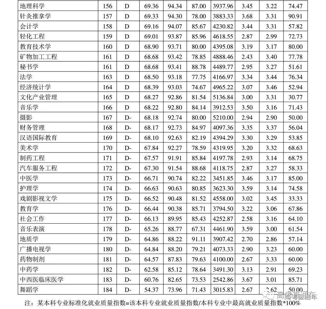 果然！这3个专业就业最吃香！北京/四川等7省市2019届毕业生就业情况出炉，2020志愿填报重要参考