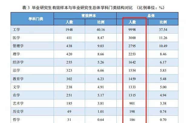 果然！这3个专业就业最吃香！北京/四川等7省市2019届毕业生就业情况出炉，2020志愿填报重要参考