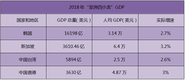 亚洲四小龙今天gdp_香港 1997之后无故事