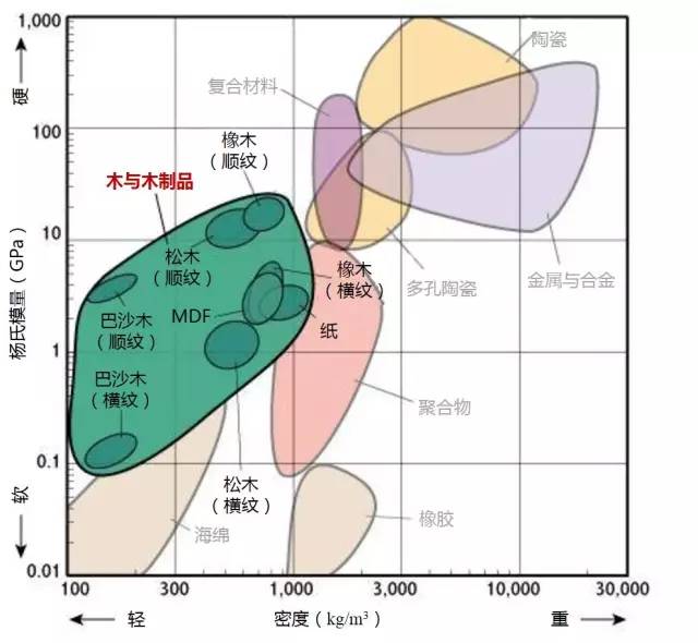 材料性能對比分析