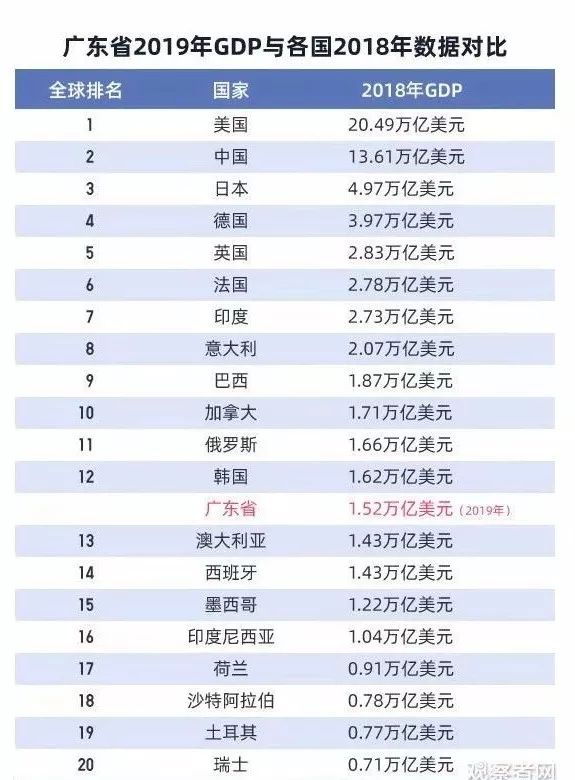 比广东gdp高的国家_中国省份 gdp总量 排名, 重庆 上半年GDP增速位(2)