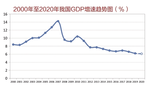 2020我国GDP增长情况_我国建国后gdp增长图(2)