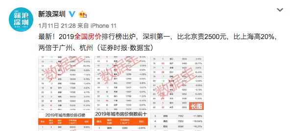 中国各省房价排名_2019年各城市房价排行出炉!深圳居然排.....