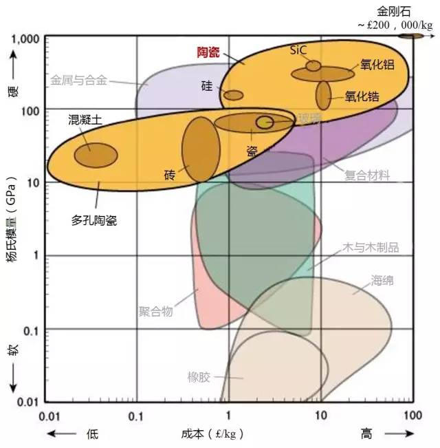 材料性能對比分析
