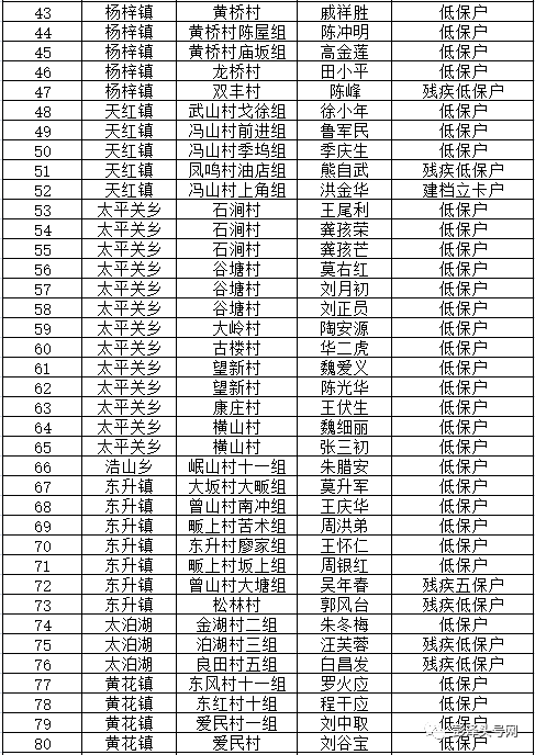 彭泽县2020年农村危房改造计划名单公示