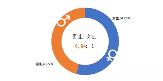 果然！这3个专业就业最吃香！北京/四川等7省市2019届毕业生就业情况出炉，2020志愿填报重要参考