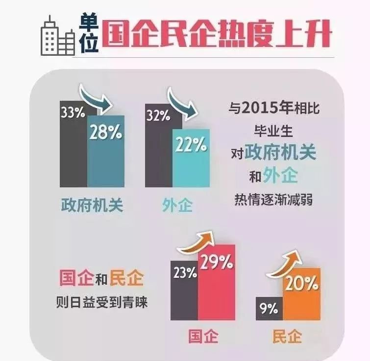 果然！这3个专业就业最吃香！北京/四川等7省市2019届毕业生就业情况出炉，2020志愿填报重要参考